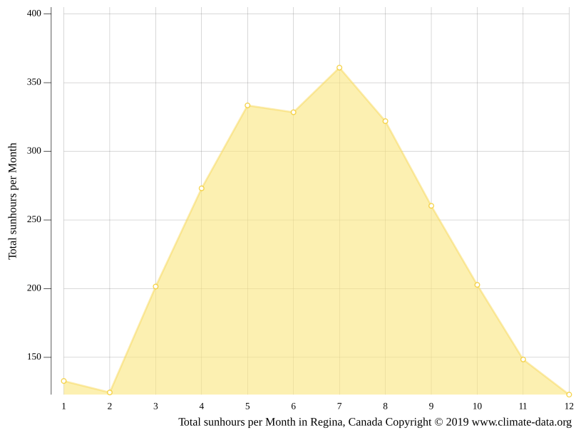 Regina climate Weather Regina & temperature by month