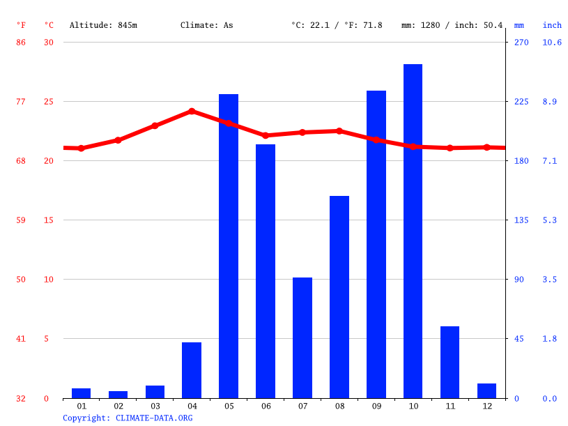 Clima Estelí Temperatura, Climograma y Tabla climática para Estelí