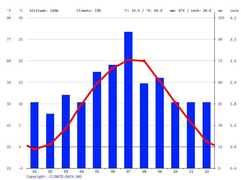 Klimat Brzeg Klimatogram, wykres temperatury, tabela klimatu