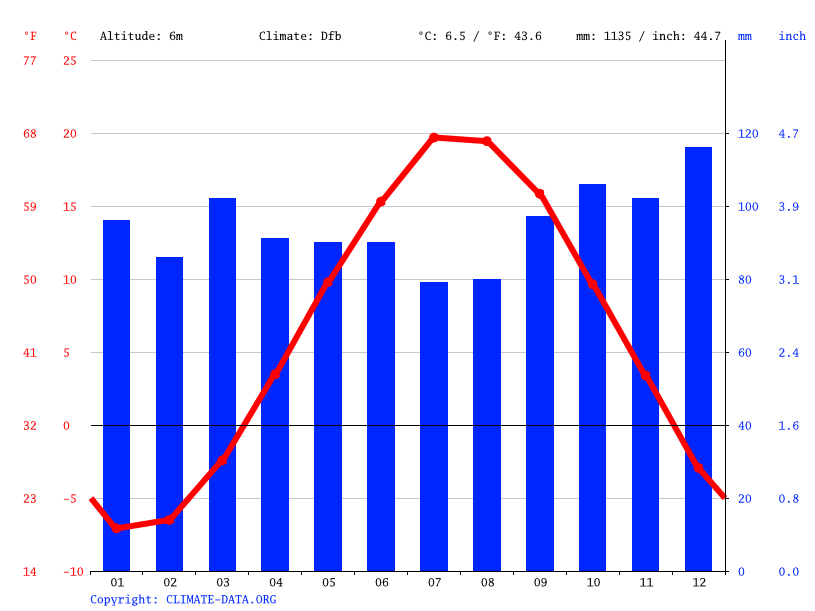 Shediac climate Average Temperature by month, Shediac water temperature