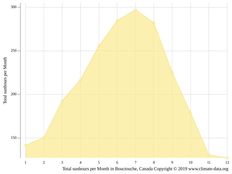 Bouctouche climate Average Temperature by month, Bouctouche water
