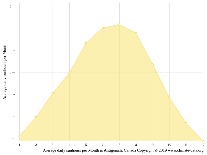 Antigonish climate Weather Antigonish & temperature by month