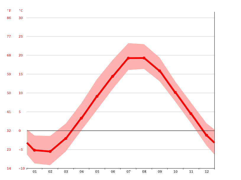 Antigonish climate Weather Antigonish & temperature by month