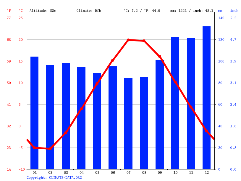 Pictou climate Average Temperature by month, Pictou water temperature