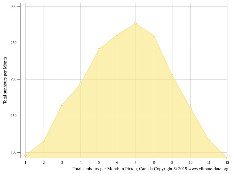 Pictou climate Average Temperature by month, Pictou water temperature