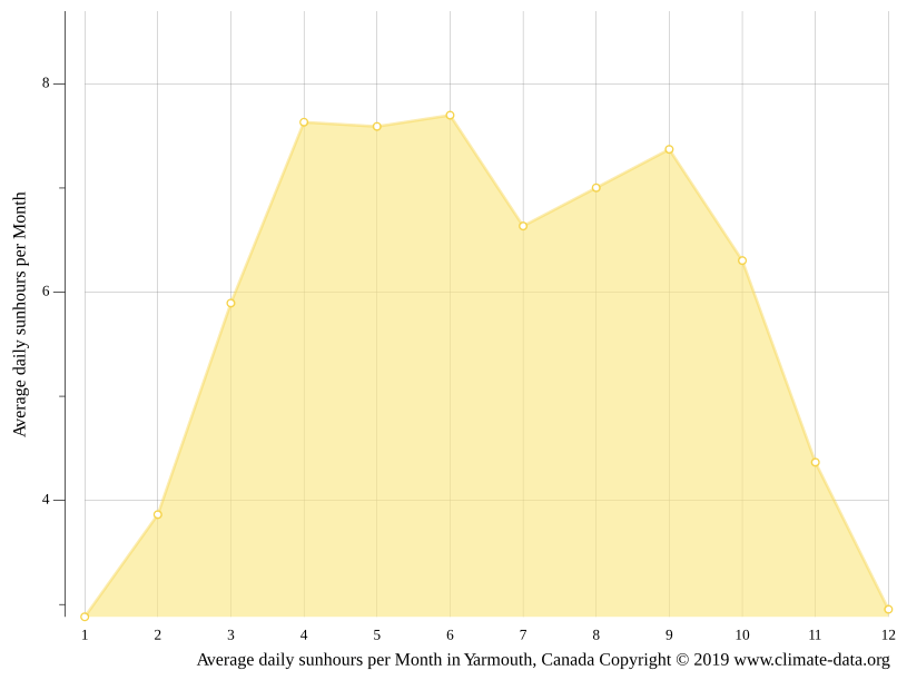 Yarmouth climate Average Temperature by month, Yarmouth water temperature