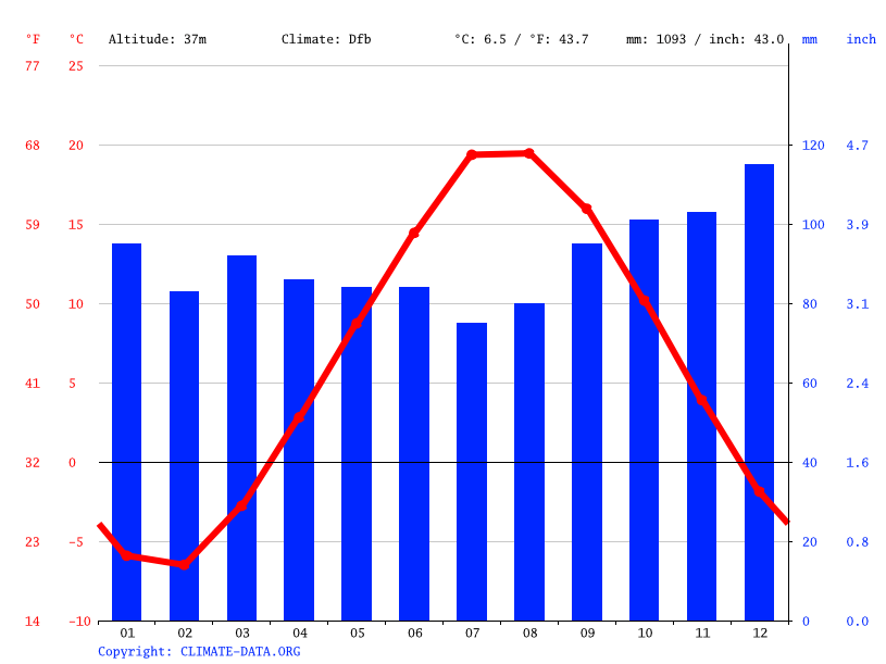 Clima Kensington Temperatura, Tempo e Dados climatológicos Kensington