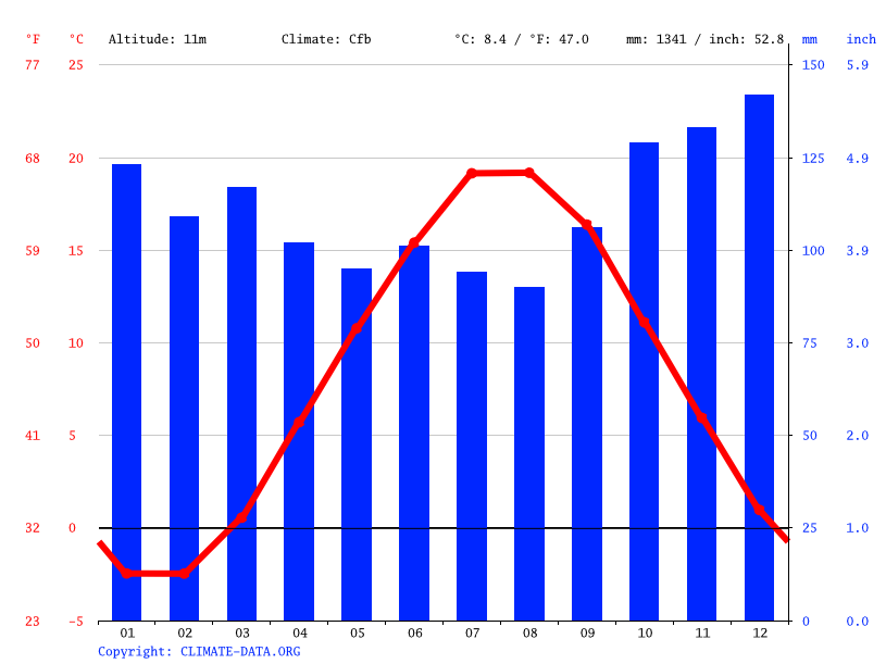 Shelburne climate Average Temperature by month, Shelburne water