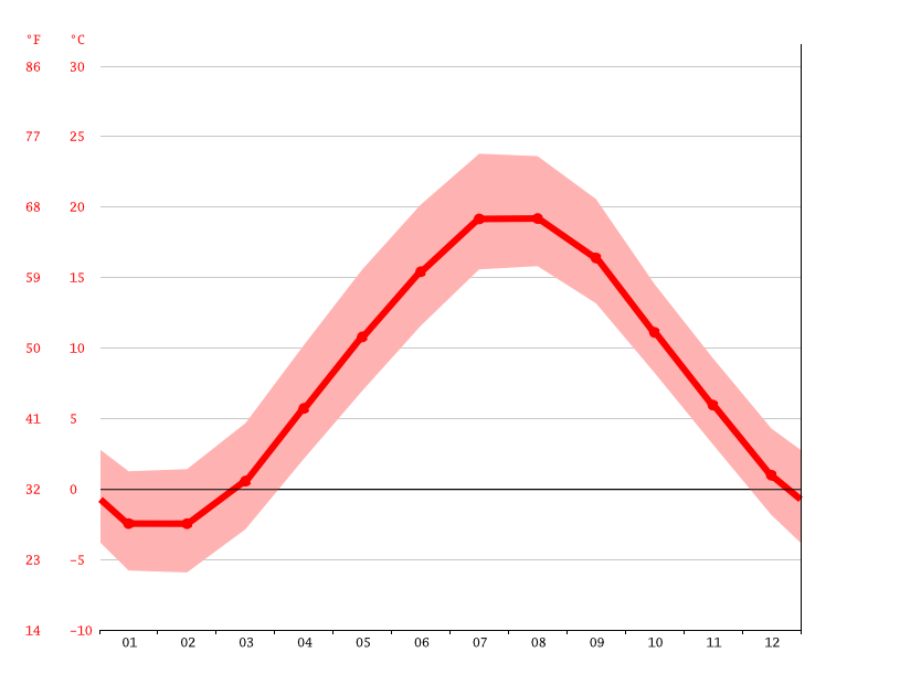 Shelburne climate Average Temperature by month, Shelburne water temperature