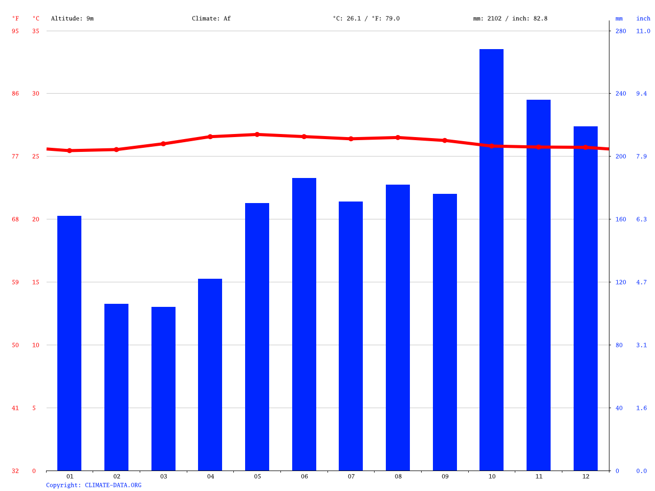 Kota Kinabalu climate Average Temperature, weather by month, Kota