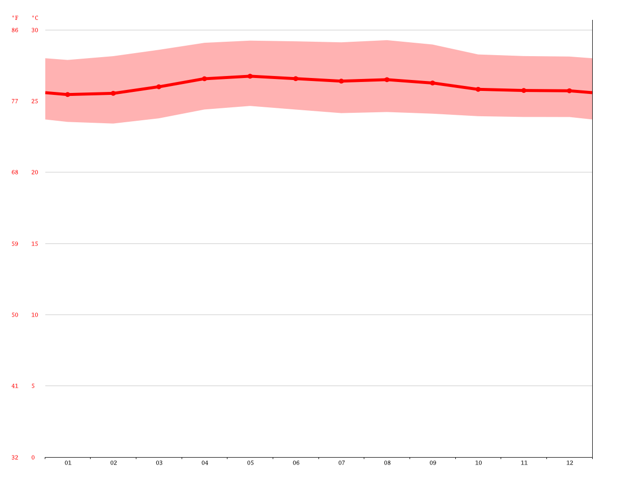 Kota Kinabalu climate Average Temperature, weather by month, Kota