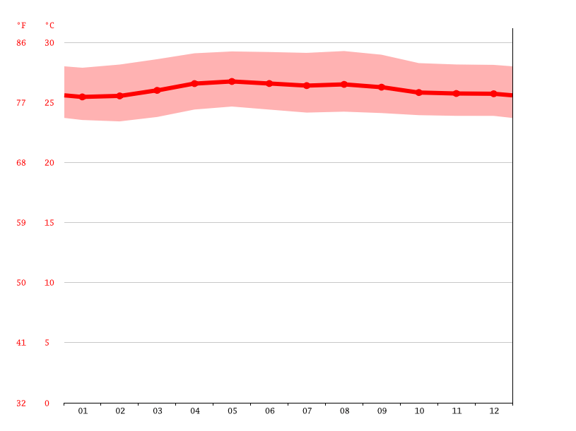 Kota Kinabalu climate Average Temperature, weather by month, Kota