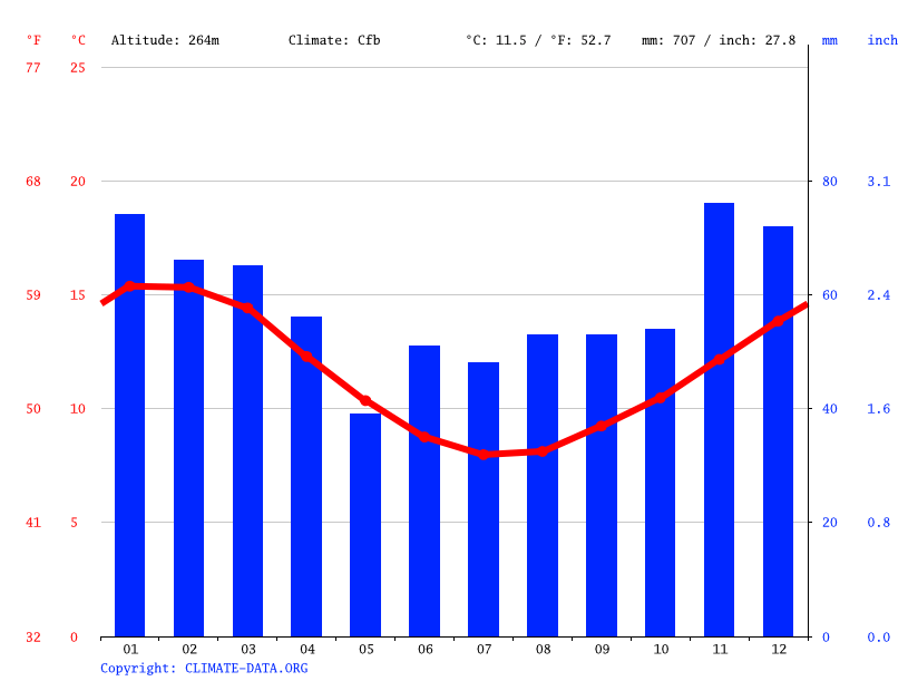 St Marys climate Weather St Marys & temperature by month