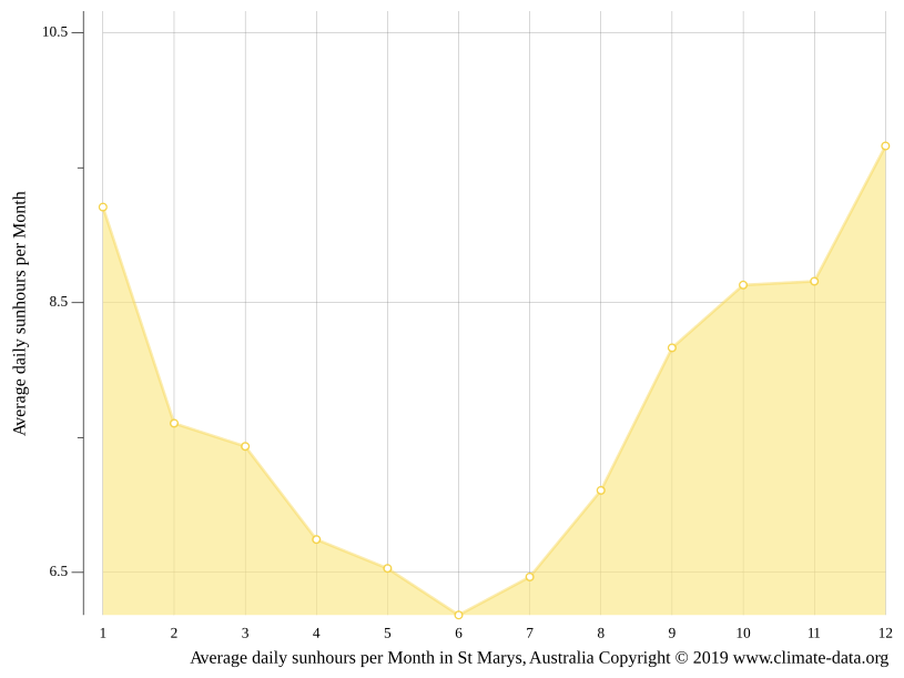 St Marys climate Weather St Marys & temperature by month