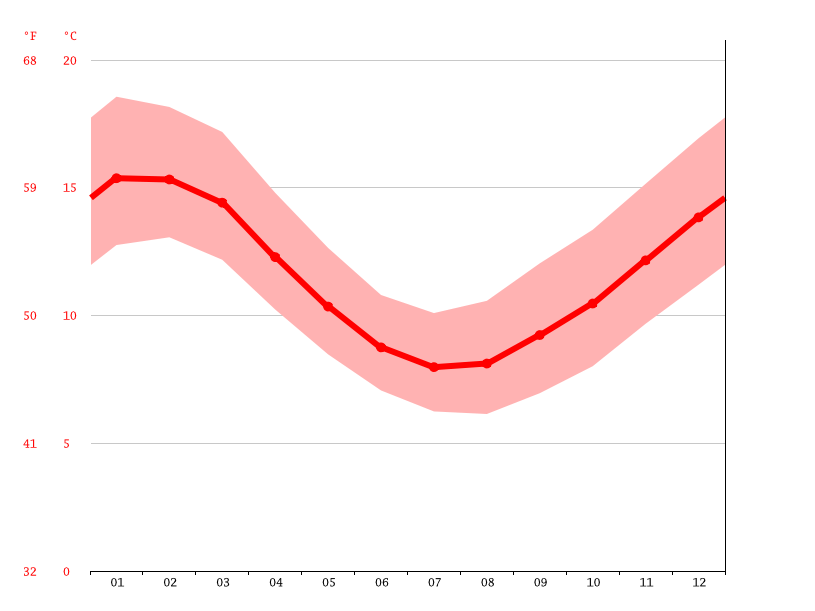 St Marys climate Weather St Marys & temperature by month