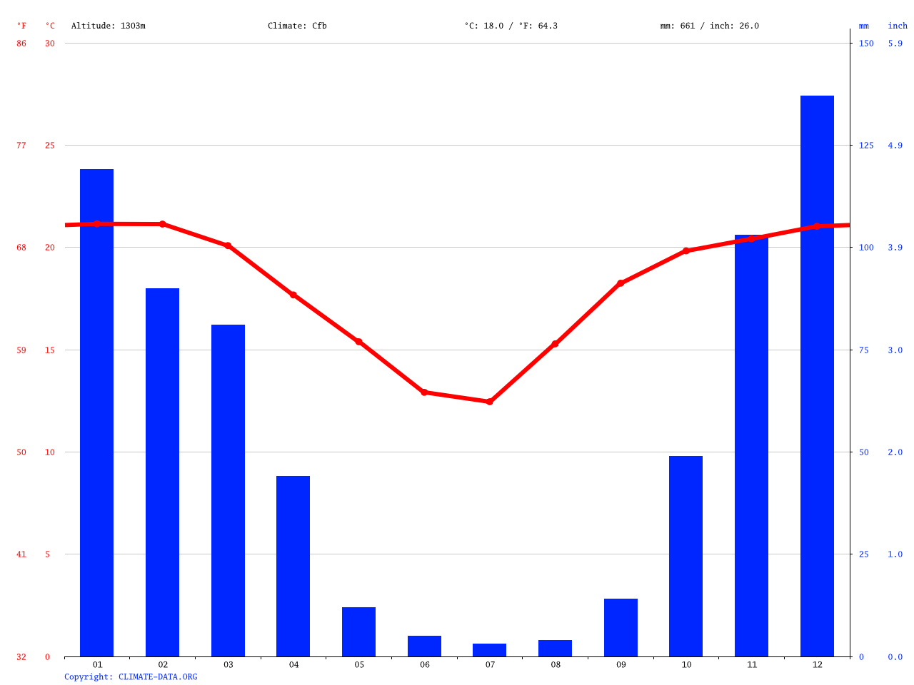Polokwane climate Average Temperature, weather by month, Polokwane