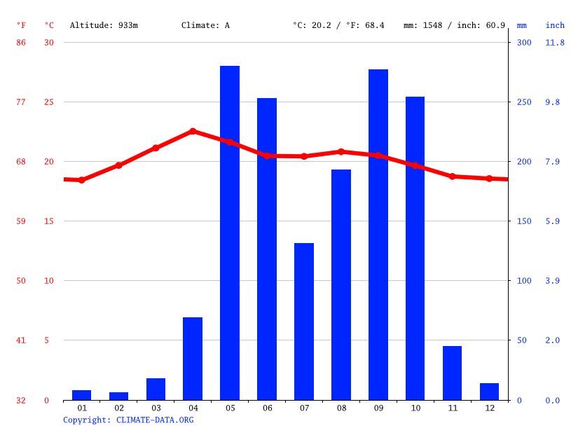 Tegucigalpa climate Average Temperature, weather by month, Tegucigalpa