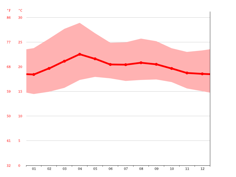 Tegucigalpa climate Weather Tegucigalpa & temperature by month