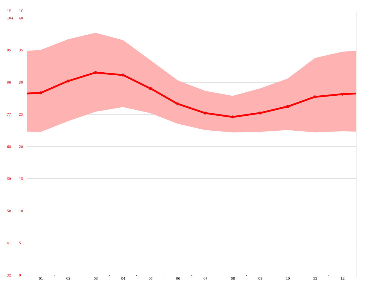 Bali climate Average Temperature, weather by month, Bali weather