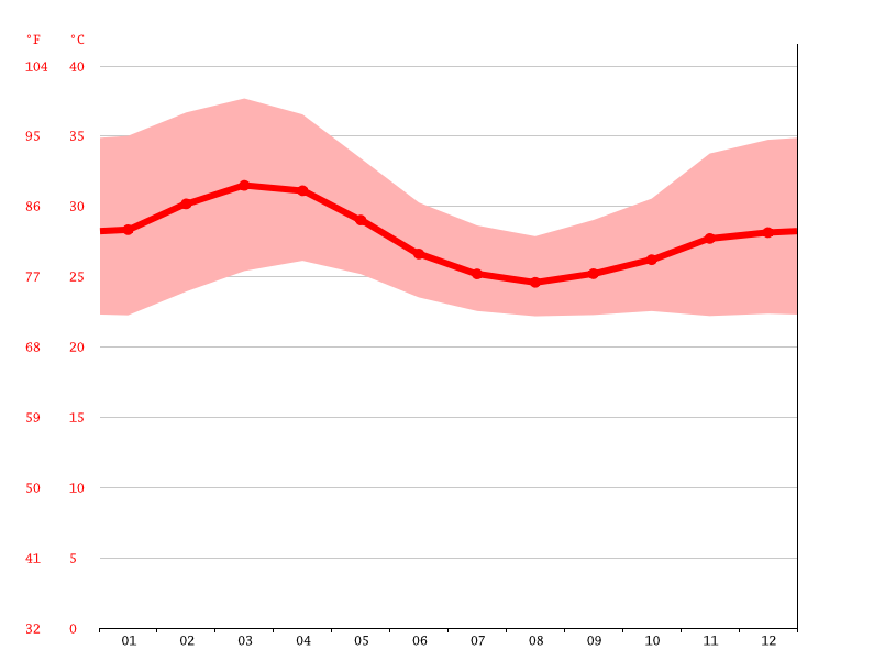 Bali climate Average Temperature, weather by month, Bali weather