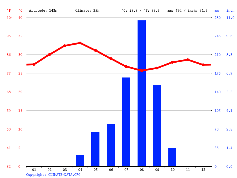 Klima Sofia Wetter, Klimatabelle & Klimadiagramm für Sofia