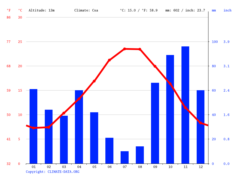 Marseille climate Average Temperature, weather by month, Marseille water temperature Climate