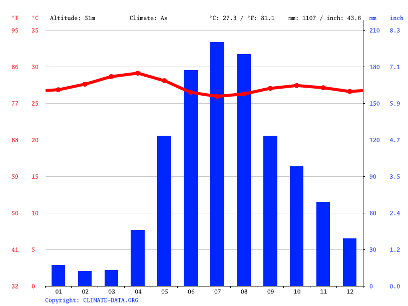 Clima Ciudad Bolívar Temperatura, Climograma y Tabla climática para
