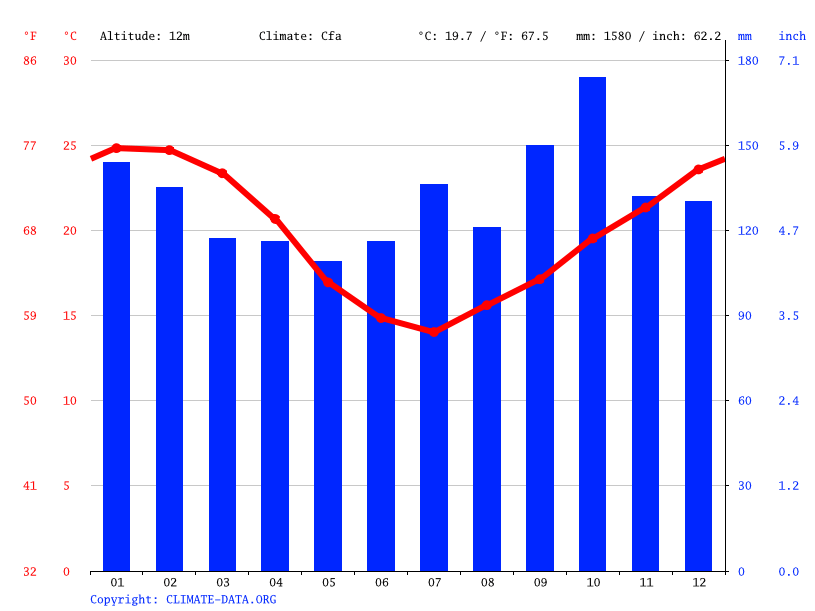 Porto Alegre climate Average Temperature, weather by month, Porto