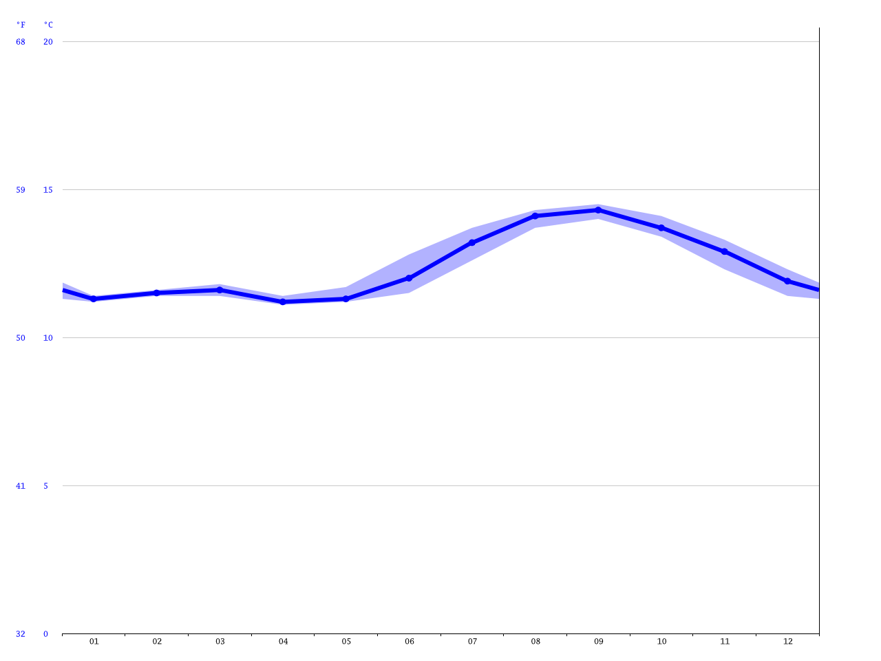 Clima San Francisco Temperatura, Climograma y Temperatura del agua de