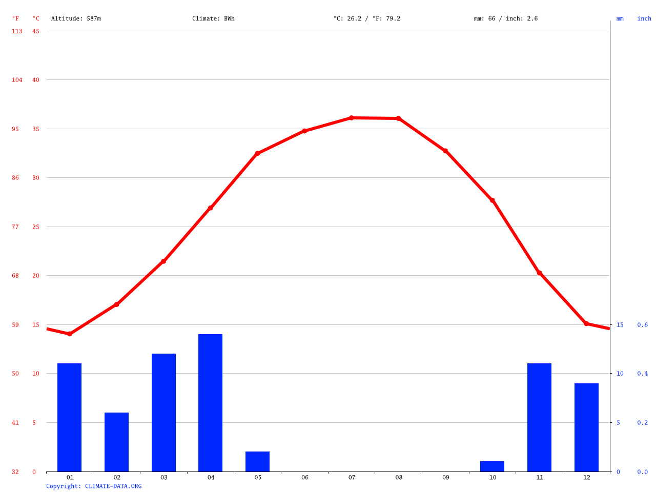 Saudi Arabia Climate Graph