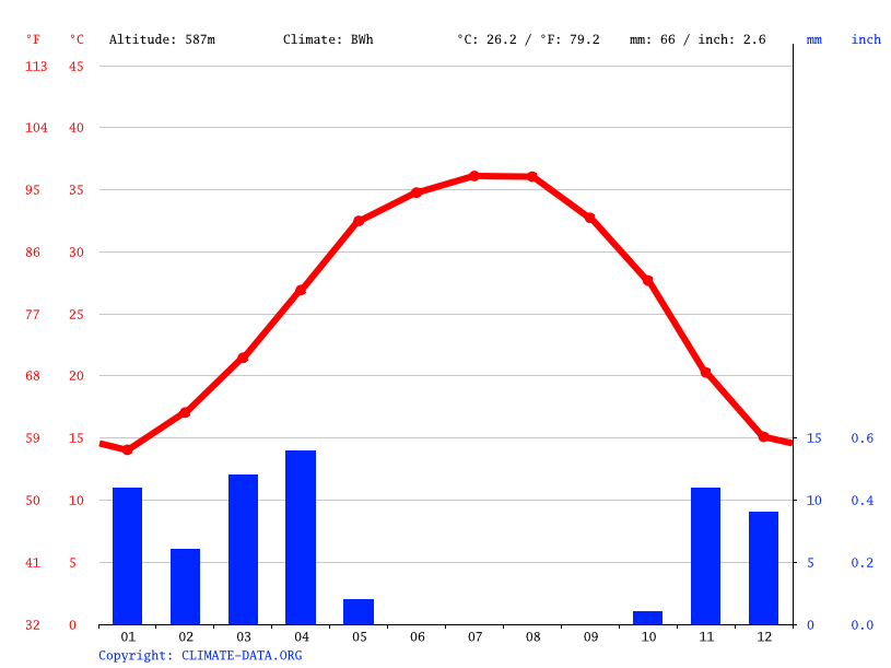 Riyadh climate Average Temperature, weather by month, Riyadh weather
