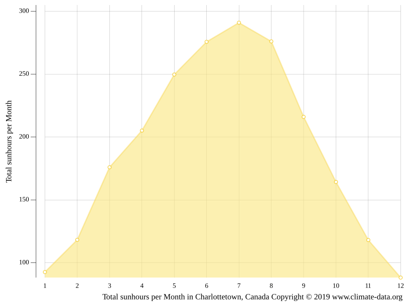 Charlottetown climate Average Temperature by month, Charlottetown