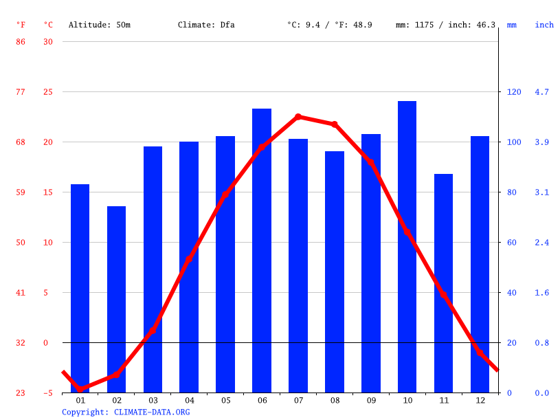 Albany climate Average Temperature, weather by month, Albany weather