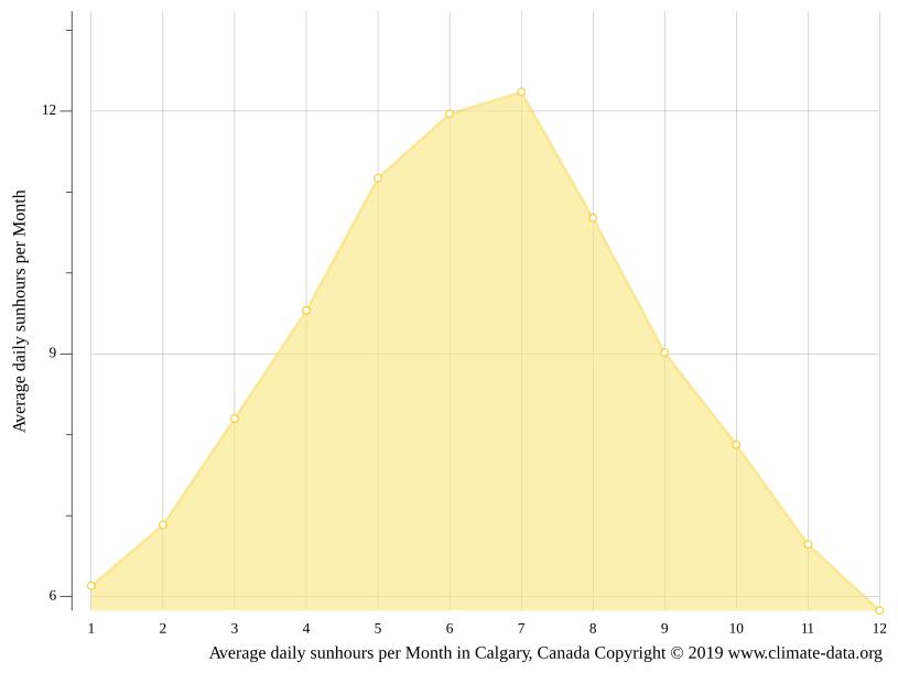 Calgary climate Weather Calgary & temperature by month