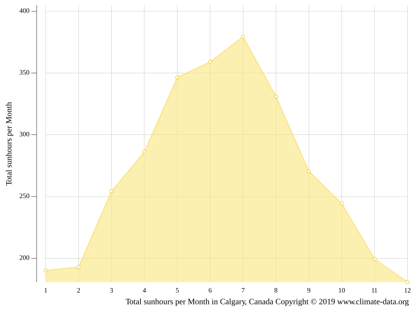 Calgary climate Weather Calgary & temperature by month