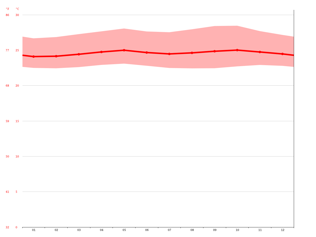 Manado climate Average Temperature, weather by month, Manado water