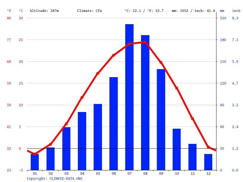 Climate Daegu Temperature, climate graph, Climate table for Daegu