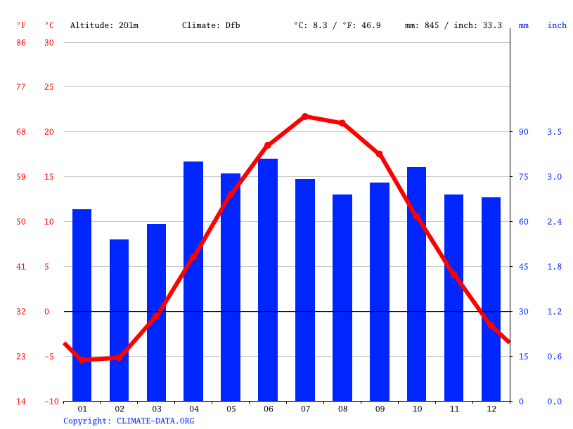 Vaughan climate Weather Vaughan & temperature by month