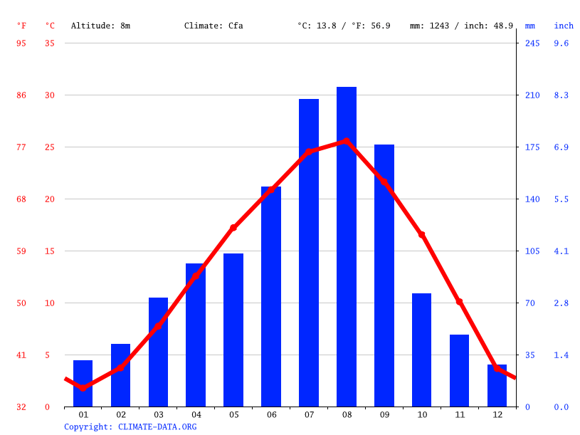 Daldong climate Weather Daldong & temperature by month