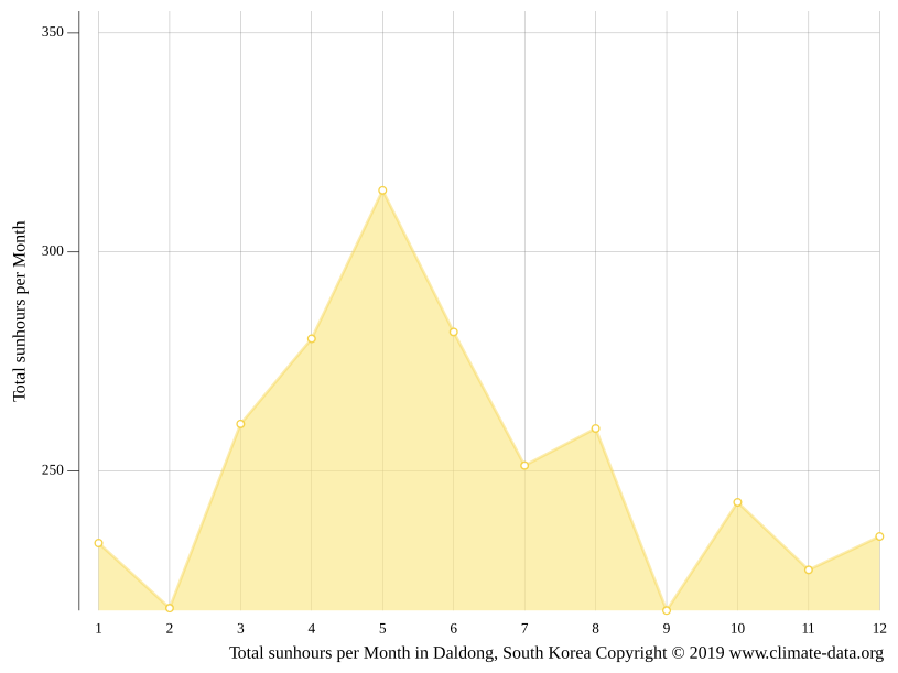 Daldong climate Weather Daldong & temperature by month