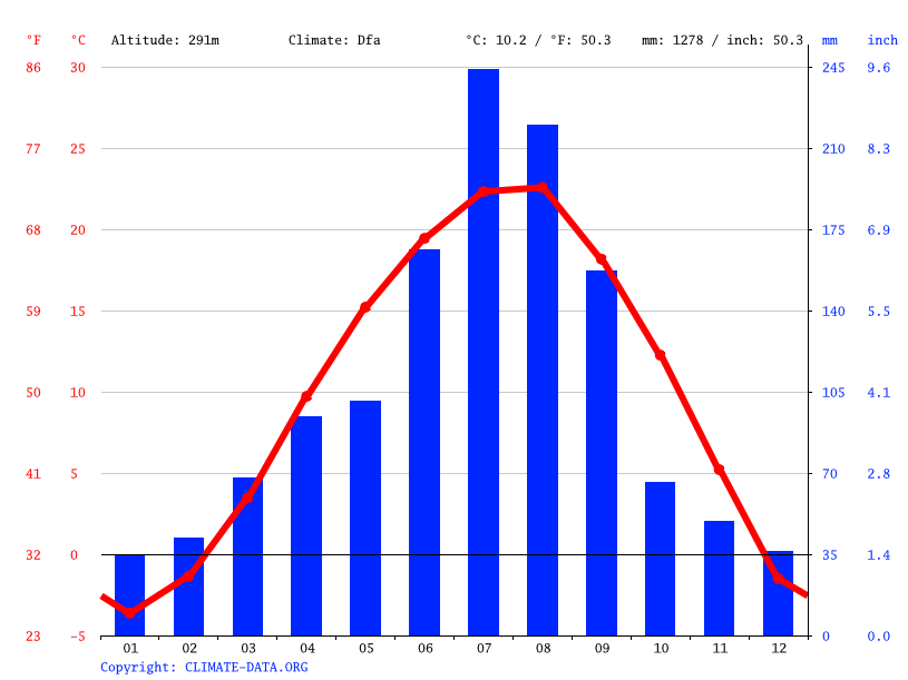 Wicheonmyeon climate Weather Wicheonmyeon & temperature by month