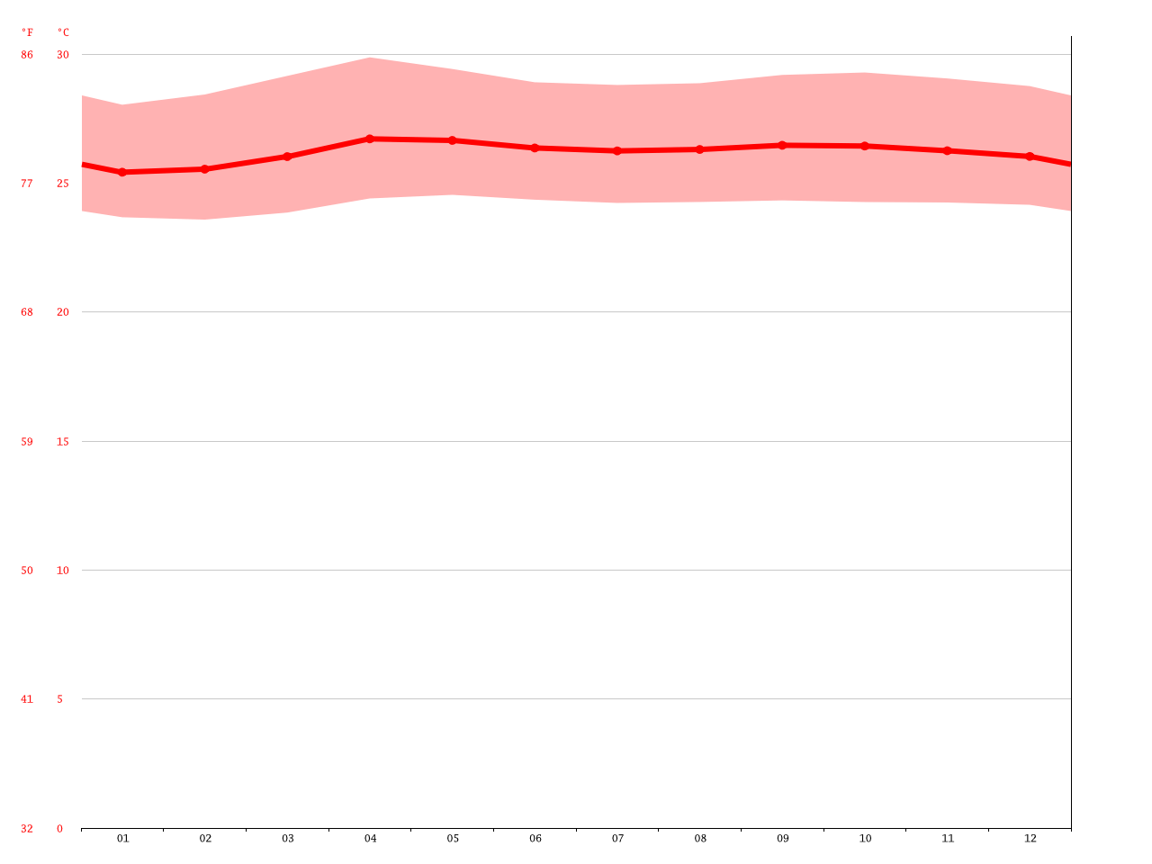 Davao City climate Average Temperature, weather by month, Davao City
