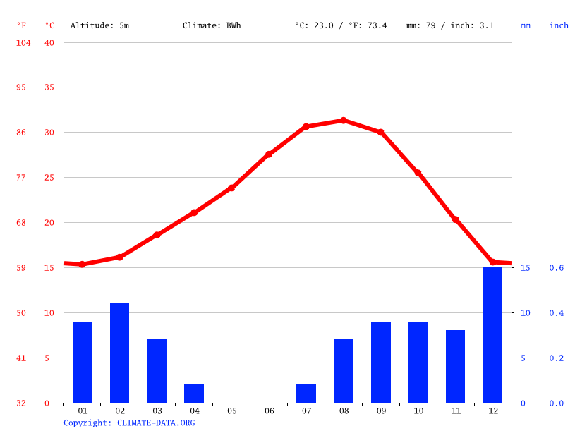 Puerto Peñasco climate Average Temperature, weather by month, Puerto