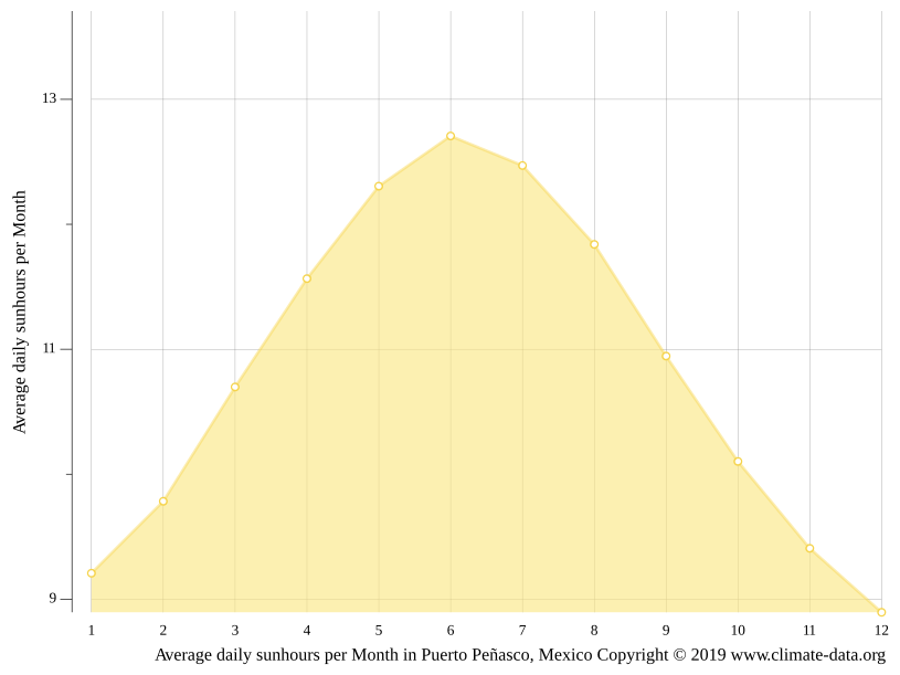 Puerto Peñasco climate Average Temperature by month, Puerto Peñasco