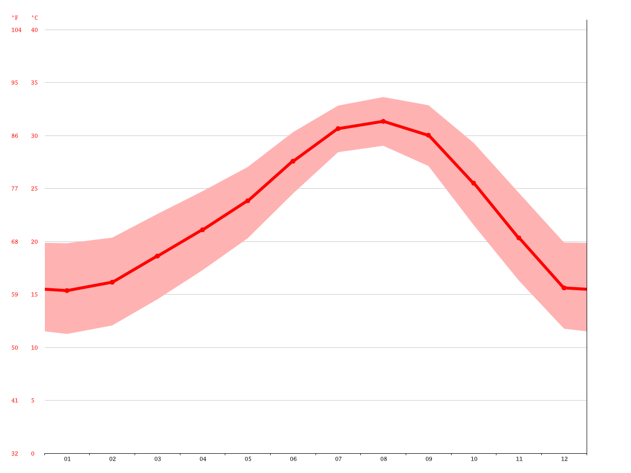 Puerto Peñasco climate Average Temperature, weather by month, Puerto