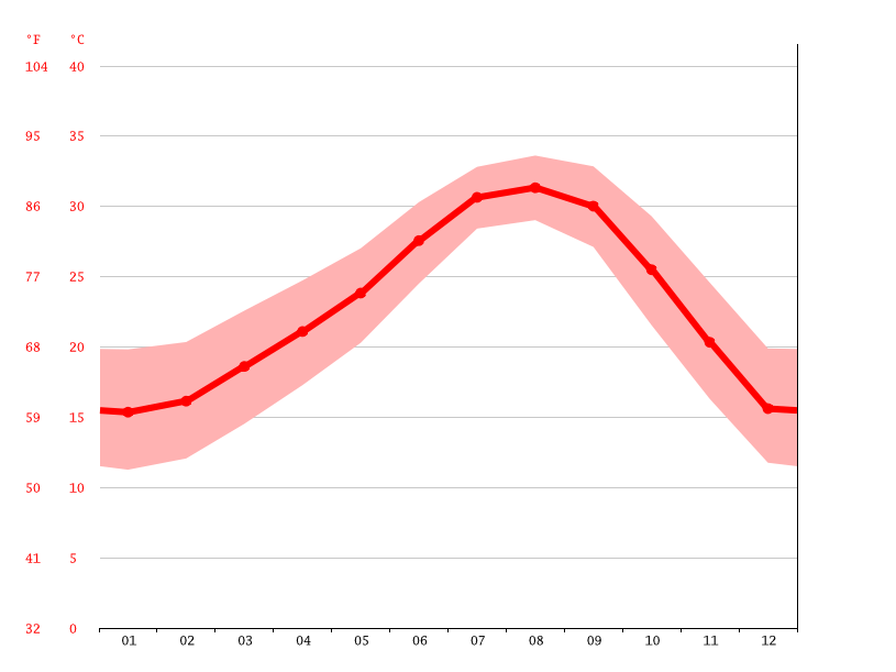Puerto Peñasco climate Average Temperature by month, Puerto Peñasco