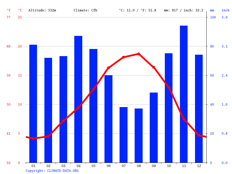 Clima Vitoria Temperatura, Climograma y Tabla climática para Vitoria