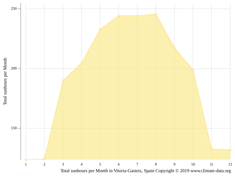 Clima Vitoria Temperatura, Climograma y Tabla climática para Vitoria