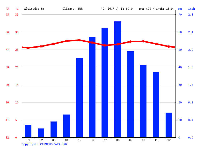 Barcelona climate Average Temperature, weather by month, Barcelona