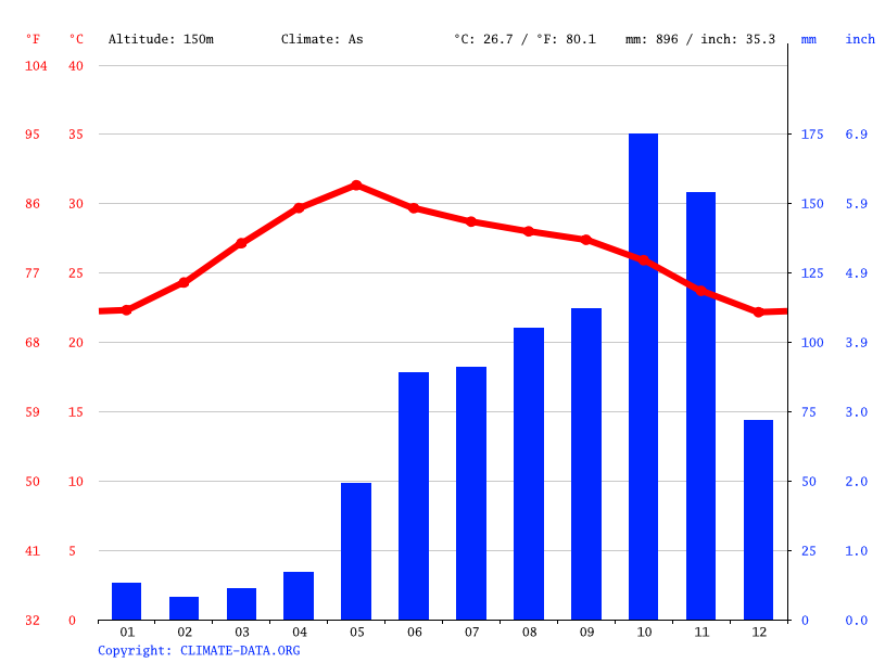 Tirupati climate Weather Tirupati & temperature by month